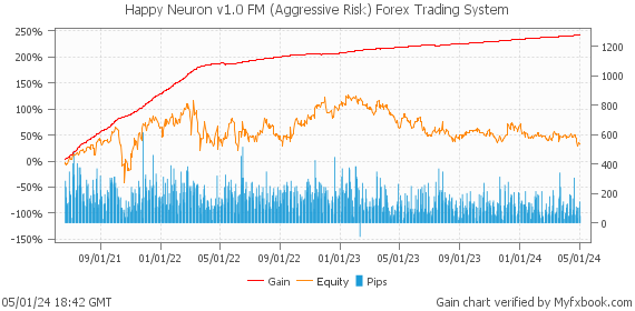 Happy Neuron v1.0 FM (Aggressive Risk) Forex Trading System by Forex Trader HappyForex